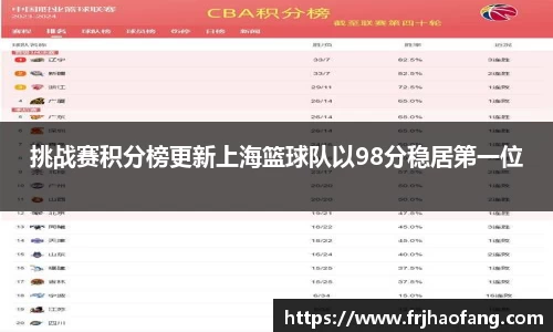 挑战赛积分榜更新上海篮球队以98分稳居第一位